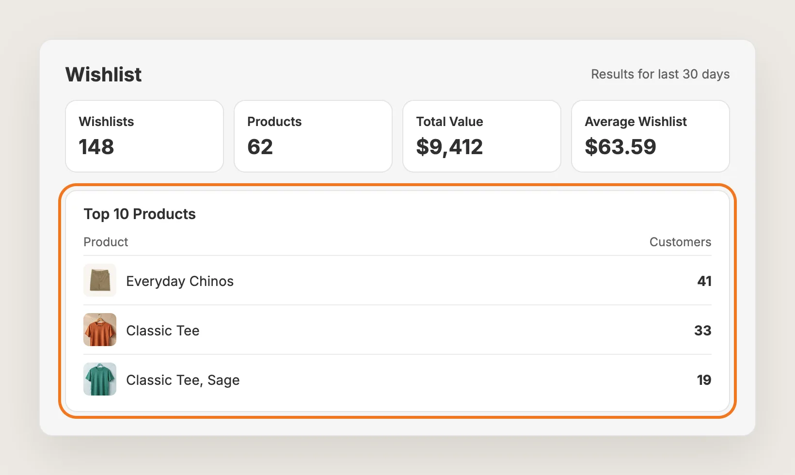 Vitals Wishlist analytics with Wishlists, Products, Total Value and Average Wishlist cards above the Top 10 Products list