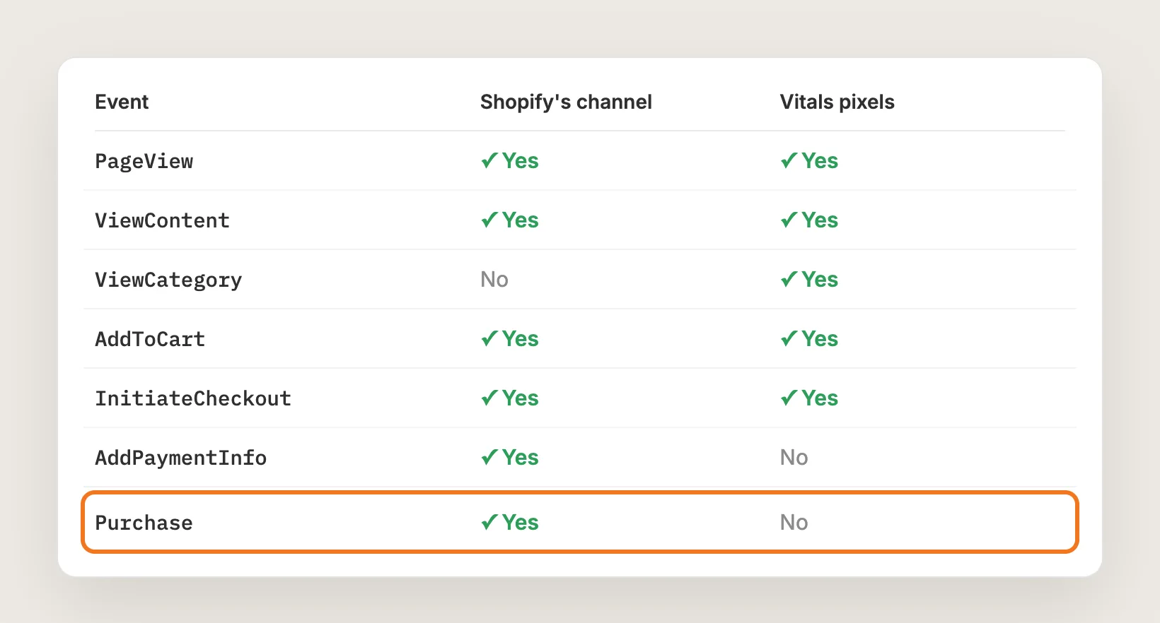 Table of events with Shopify's channel sending Purchase and Vitals pixels not sending it