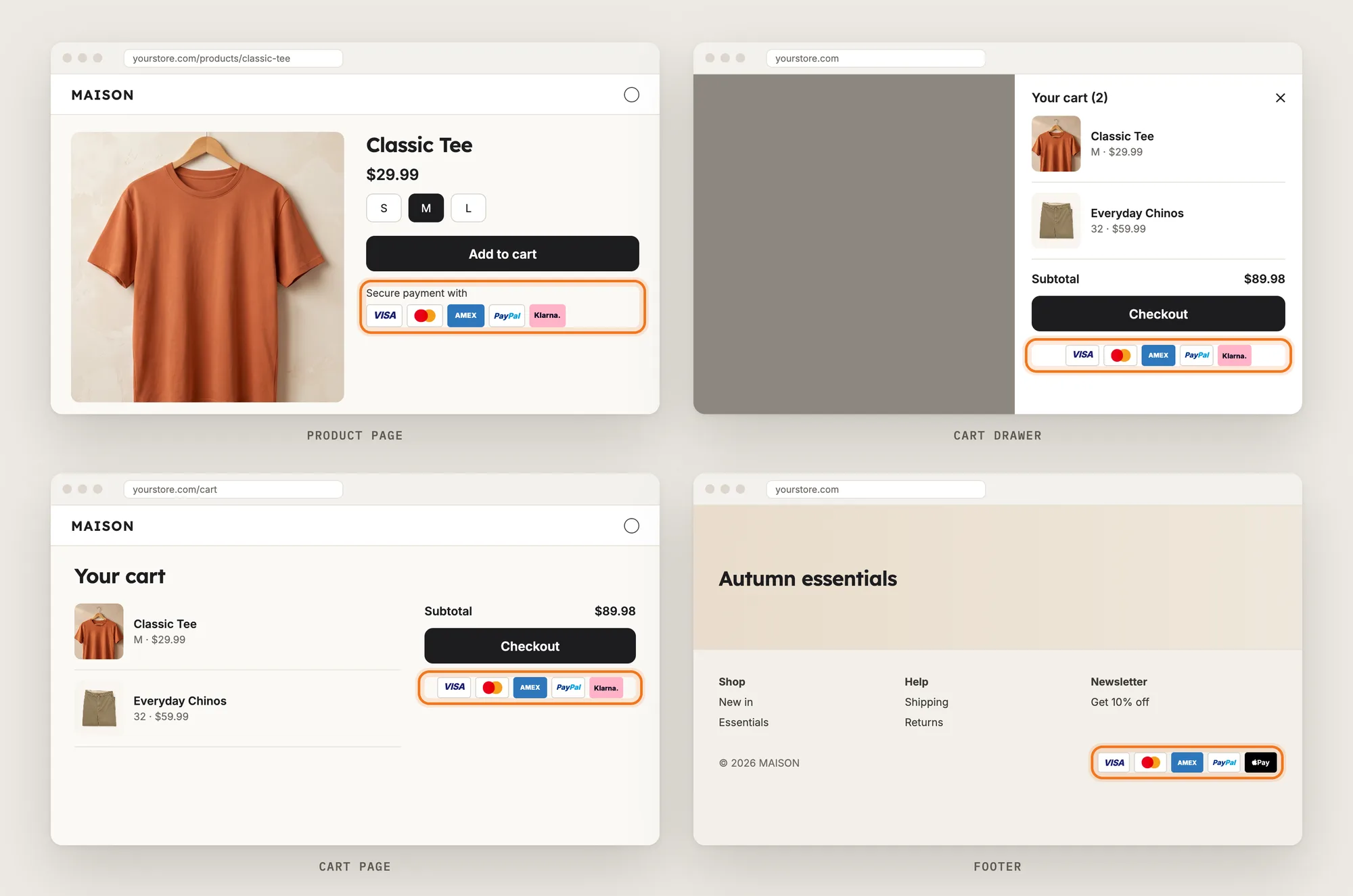 A product page, cart drawer, cart page and footer, each with the payment icons row highlighted