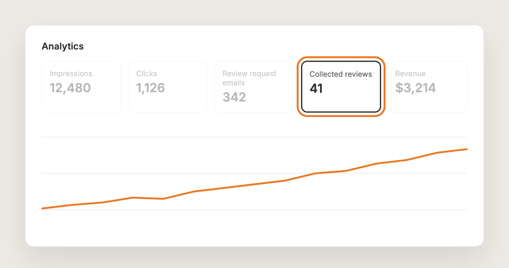 Vitals Product Reviews Analytics with the Collected reviews tile highlighted above a rising chart