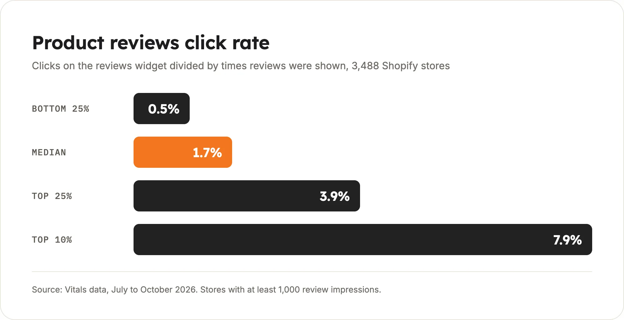 Chart: product reviews click rate by store tier, bottom 25% 0.5%, median 1.7%, top 25% 3.9%, top 10% 7.9%