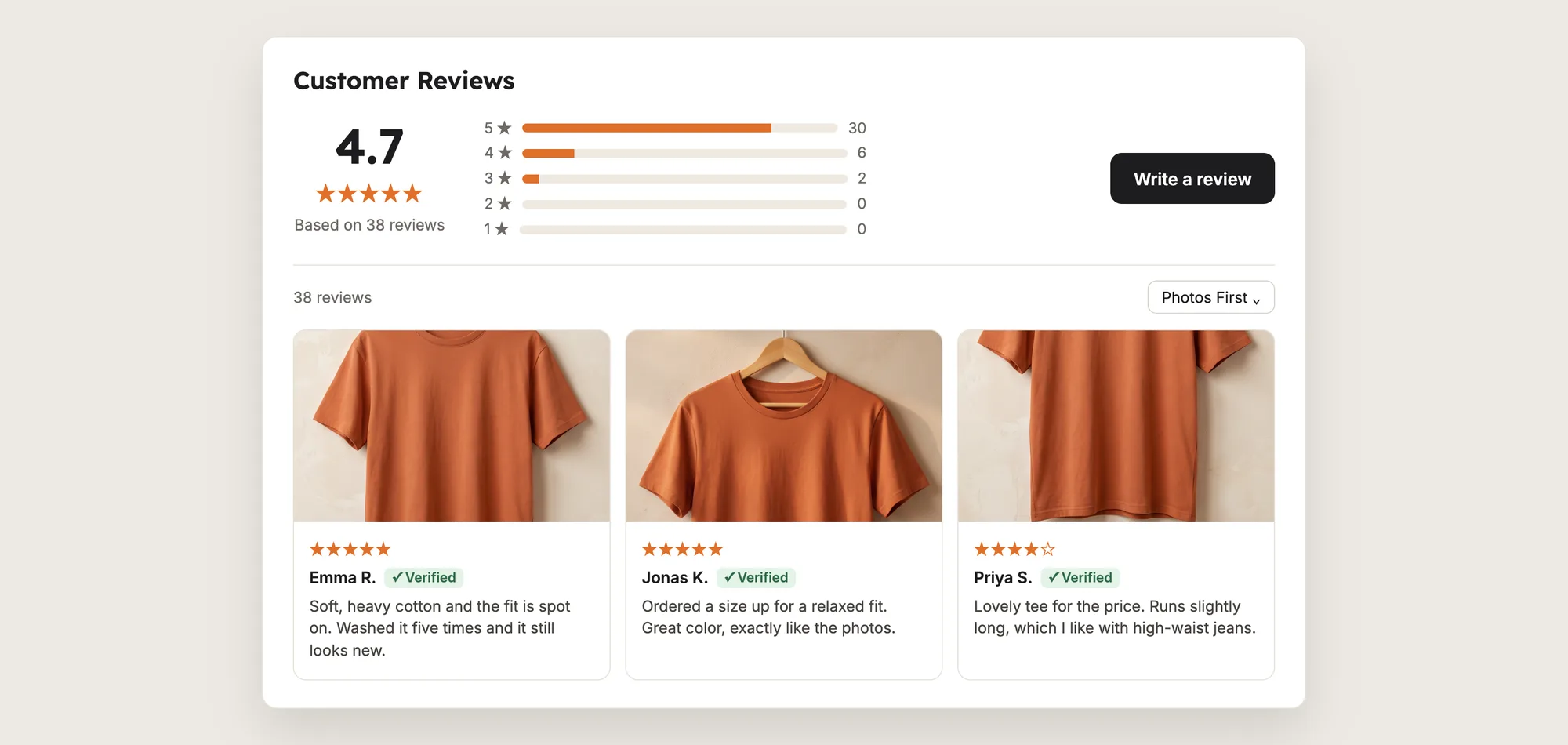 Close-up of a product reviews widget with a 4.7 average rating, rating bars, a Write a review button and three photo reviews marked Verified